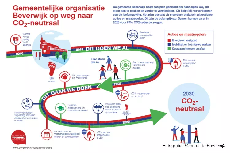 Gemeentelijke organisatie op weg naar CO2-neutraliteit